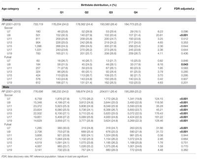 Are Soccer and Futsal Affected by the Relative Age Effect? The Portuguese <mark class="highlighted">Football Association</mark> Case